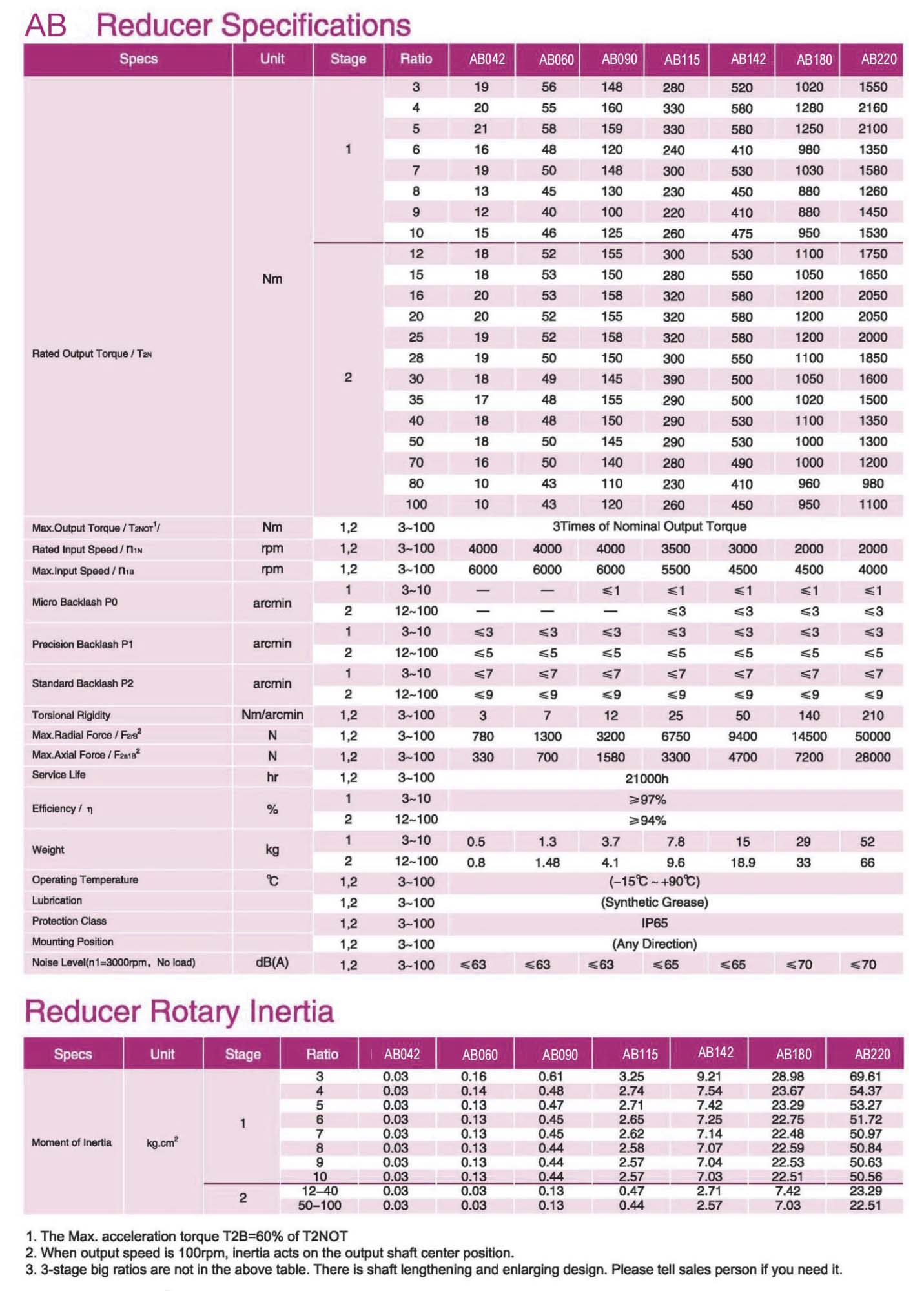 c ab planetary gearbox 02